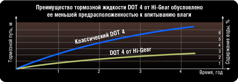 Преимущество тормозной жидкости DOT-4 от Hi-Gear